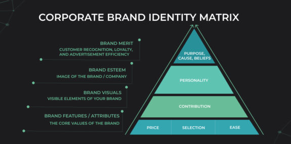 Making your Brand Strong. Corporate Brand Identity Matrix & how to use it 3 Corporate Brand Identity Matrix